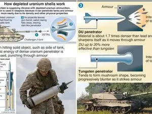 Infographie expliquant le fonctionnement des obus à l'uranium appauvri
