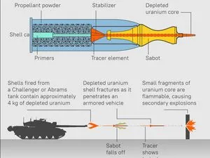 Schéma d’un obus flèche à uranium appauvri : sabot, traceur, pénétrateur