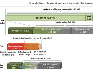 Schéma du décompte des chars russes, environ 1 800 encore en unités