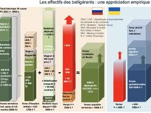 Schéma comparant les effectifs engagés par la Russie et par l’Ukraine