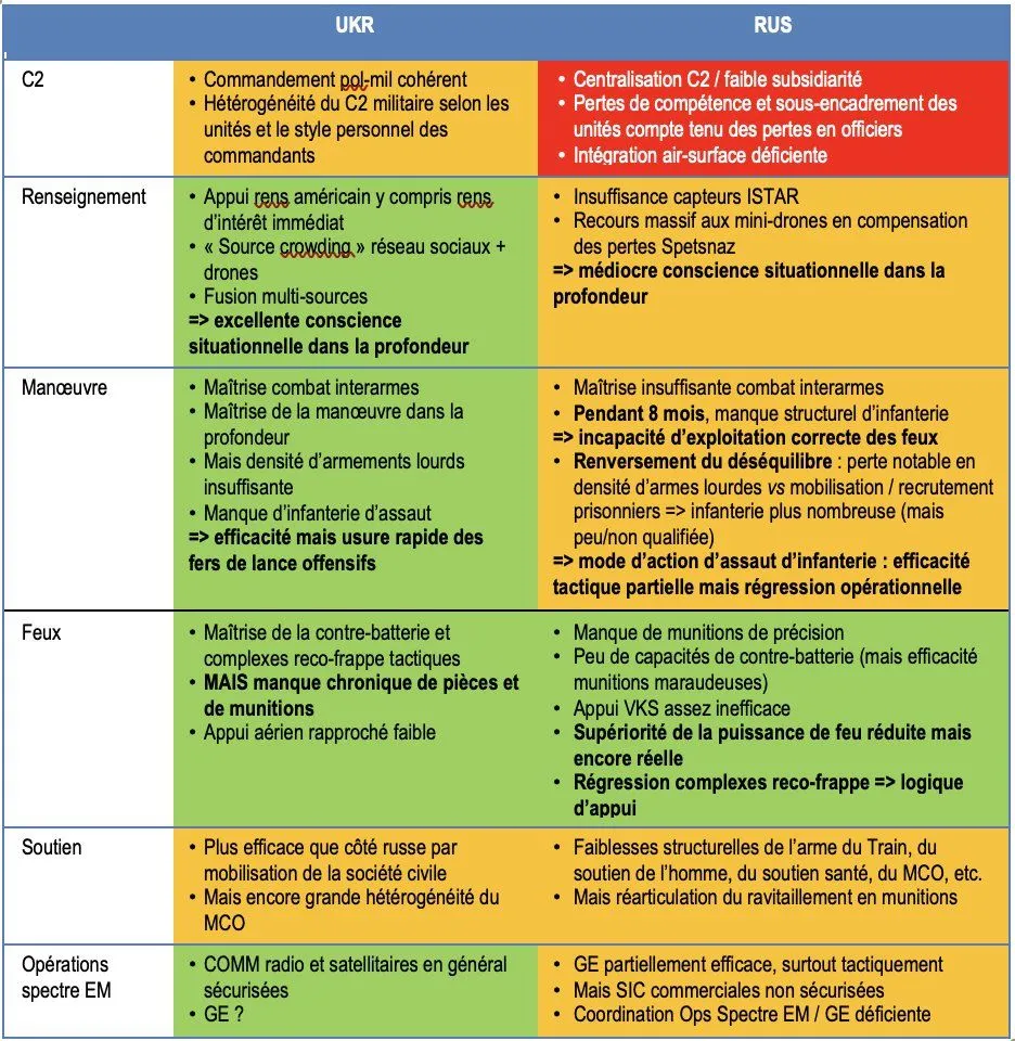 Tableau comparant capacités ukrainiennes et russes, du commandement aux feux