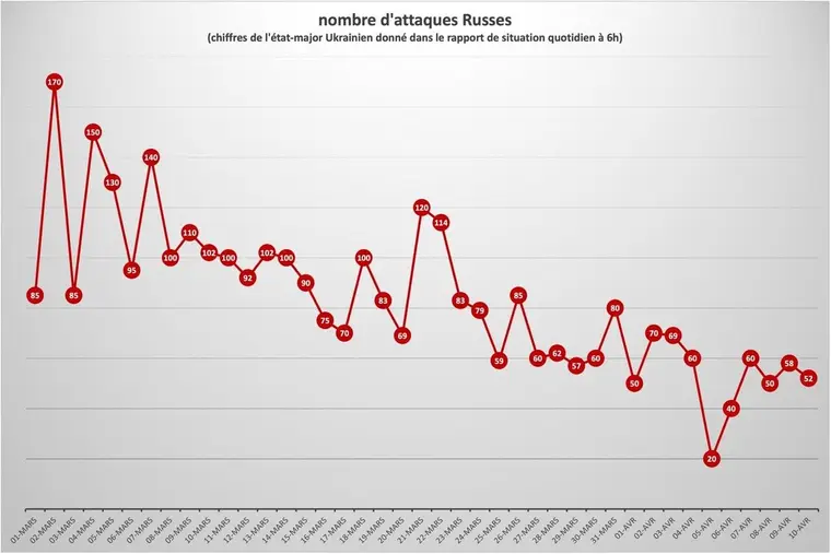 Courbe du nombre d’attaques russes quotidiennes, en net recul de mars à avril