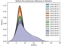 Graphique des pertes d’artillerie russes avant l’offensive de Kharkiv, en 2022