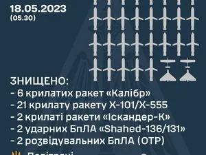 Décompte ukrainien du 18 mai : missiles et drones russes abattus dans la nuit