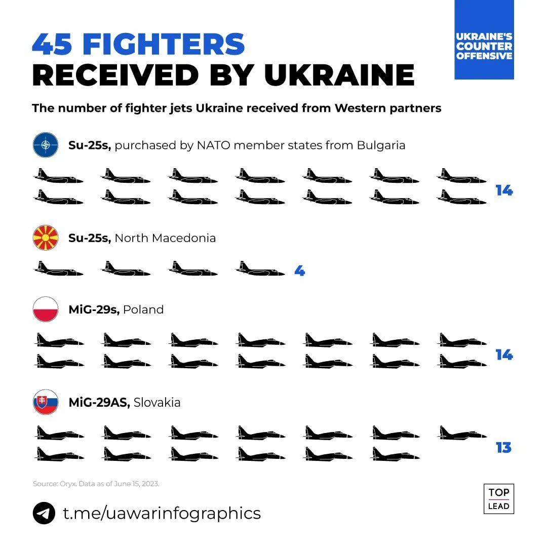 Infographie : 45 avions de chasse livrés à l’Ukraine par quatre pays
