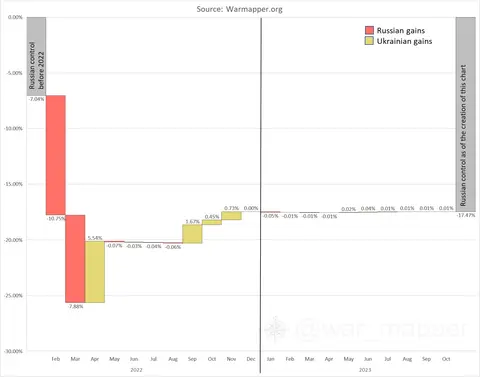 Graphique des gains territoriaux mensuels russes et ukrainiens depuis février 2022