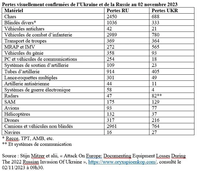 Tableau comparatif des pertes de matériel russes et ukrainiennes au 2 novembre 2023