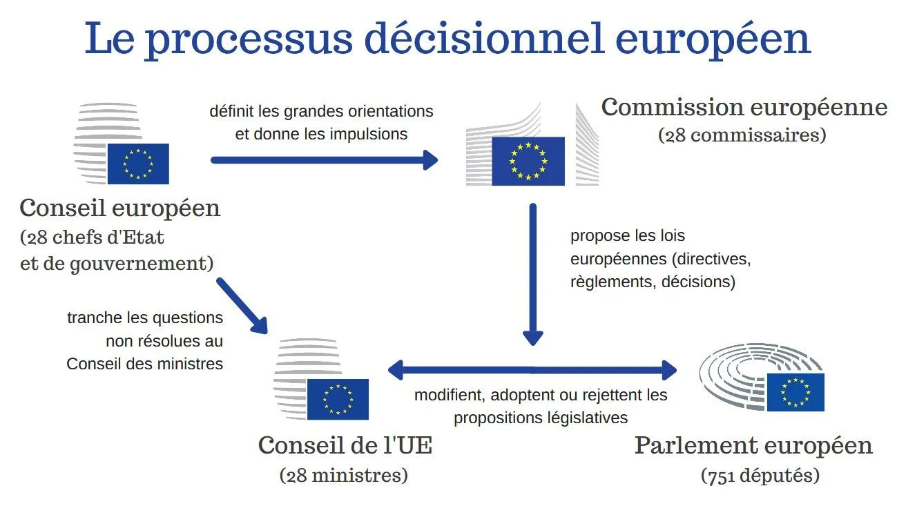 Schéma du processus décisionnel européen entre Conseil européen, Commission, Conseil de l’UE et Parlement