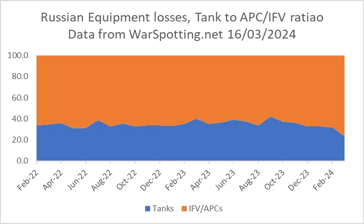 Graphique des pertes russes depuis 2022 : part des chars comparée à celle des blindés IFV et APC