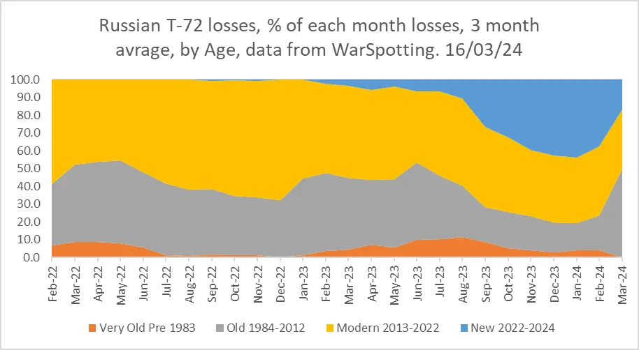 Graphique des T-72 russes détruits par âge : les modèles récents reculent début 2024