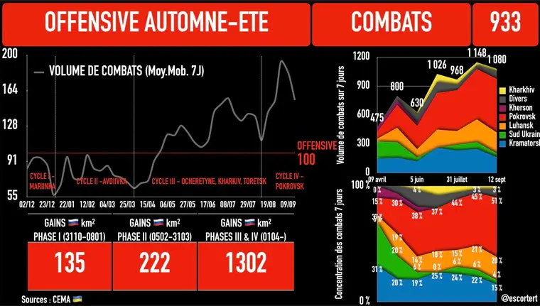 Infographie du volume quotidien de combats et des gains territoriaux russes par phase